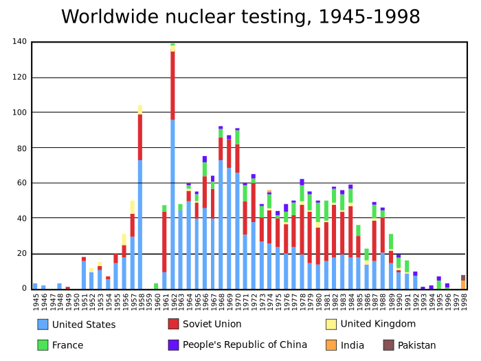 Graph of nuclear testing (North Korea not yet shown).