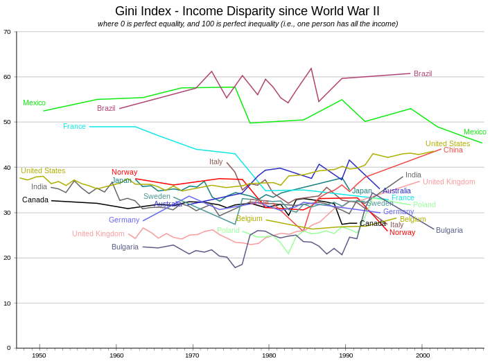 The change in Gini indices has differed across countries. Some countries have change little over time, such as Belgium, Canada, Germany, Japan, and Sweden.  Brazil has oscillated around a steady value.  France, Italy, Mexico, and Norway have shown marked declines.  China and the US have increased steadily.  Australia grew to moderate levels before dropping.  India sank before rising again.  The UK and Poland stayed at very low levels before rising.  Bulgaria had an increase of fits-and-starts. .svg‎ alt text