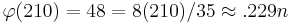 \varphi(210) = 48 = 8(210)/35 \approx .229 n