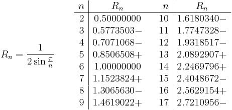  R_n = \frac{1}{2 \sin \frac{\pi}{n}} \quad\quad 
  \begin{array}{r|ccr|c}
    n & R_n & & n & R_n\\
    \hline
     2 & 0.50000000 & & 10 & 1.6180340- \\
     3 & 0.5773503- & & 11 & 1.7747328- \\
     4 & 0.7071068- & & 12 & 1.9318517- \\
     5 & 0.8506508+ & & 13 & 2.0892907+ \\
     6 & 1.00000000 & & 14 & 2.2469796+ \\
     7 & 1.1523824+ & & 15 & 2.4048672- \\
     8 & 1.3065630- & & 16 & 2.5629154+ \\
     9 & 1.4619022+ & & 17 & 2.7210956-
  \end{array}
