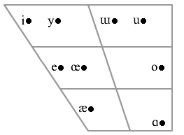 Azeri vowel chart.png