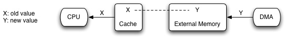 Cache incoherence write.png