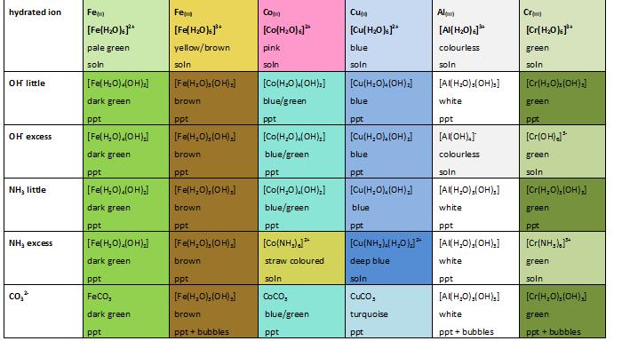 Complex ion colours.jpg