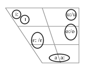 Czech vowel chart.png