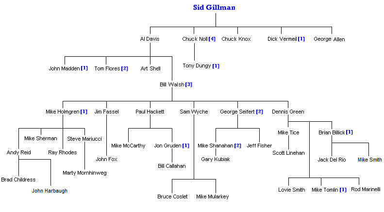 Gillman Coaching Tree.gif