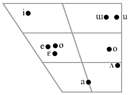 The short vowel phonemes of Korean