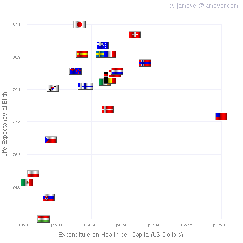 Life Expectancy vs Health Care Spending