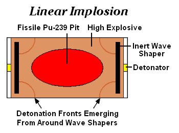 Linear implosion schematic.png