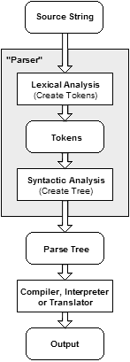 Flow of data in a typical parser