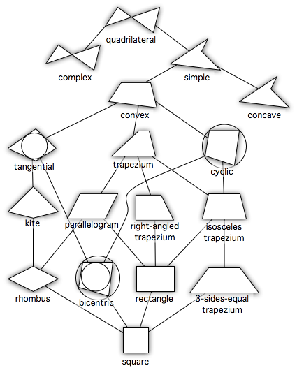 Taxonomy of quadrilaterals. Lower forms are special cases of higher forms.