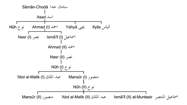 Stammbaum der Samaniden: Sāmān-Chodā سامان خدا, Asad اسد, Nūh نوح, Ahmad (I) احمد, Yahyā يحيى, Ilyās الياس, Nasr نصر, Ismāʿīl (I) اسماعيل, Ahmad (II) احمد, Nasr (II) نصر, Nūh (I) نوح, ʿAbd al-Malik (I) عبد الملك, Mansūr (I) منصور, Nūh (II) نوح, Mansūr (II) منصور, ʿAbd al-Malik (II) عبد الملك, Ismāʿīl (II) al-Muntasir اسماعيل المنتصر.