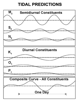 Graph showing one line each for M�2, S�2, N�2, K�1, O�1, P�1, and one for their summation, with the X axis spanning slightly more than a single day