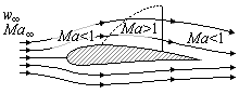 Transsonic flow over airfoil 1.gif