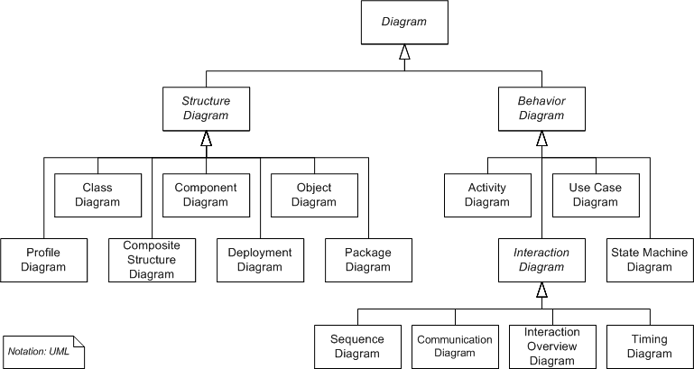 Hierarchy of UML 2.2 Diagrams, shown as a class diagram