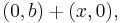 (0,b)+(x,0),