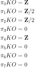 \begin{align}
\pi_0 KO &= \mathbf Z\\
\pi_1 KO &= \mathbf Z/2\\
\pi_2 KO &= \mathbf Z/2\\
\pi_3 KO &= 0\\
\pi_4 KO &= \mathbf Z\\
\pi_5 KO &= 0\\
\pi_6 KO &= 0\\
\pi_7 KO &= 0\\
\end{align}