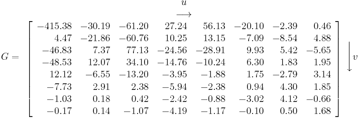 G=
\begin{array}{c}
u \\
\longrightarrow \\
\left[
\begin{array}{rrrrrrrr}
 -415.38 & -30.19 & -61.20 &  27.24 &  56.13 & -20.10 & -2.39 &  0.46 \\
    4.47 & -21.86 & -60.76 &  10.25 &  13.15 &  -7.09 & -8.54 &  4.88 \\
  -46.83 &   7.37 &  77.13 & -24.56 & -28.91 &   9.93 &  5.42 & -5.65 \\
  -48.53 &  12.07 &  34.10 & -14.76 & -10.24 &   6.30 &  1.83 &  1.95 \\
   12.12 &  -6.55 & -13.20 &  -3.95 &  -1.88 &   1.75 & -2.79 &  3.14 \\
   -7.73 &   2.91 &   2.38 &  -5.94 &  -2.38 &   0.94 &  4.30 &  1.85 \\
   -1.03 &   0.18 &   0.42 &  -2.42 &  -0.88 &  -3.02 &  4.12 & -0.66 \\
   -0.17 &   0.14 &  -1.07 &  -4.19 &  -1.17 &  -0.10 &  0.50 &  1.68
\end{array}
\right]
\end{array}
\Bigg\downarrow v
