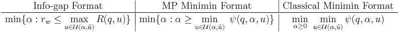 
\begin{array}{c|c|c}
\text{Info-gap Format}& \text{MP Minimin Format}&\text{Classical Minimin Format}\\
\hline \\[-0.18in]
\displaystyle \min\{\alpha: r_{w} \le \max_{u\in \mathcal{U}(\alpha,\tilde{u})} R(q,u)\} & \displaystyle \min\{\alpha: \alpha \ge \min_{u \in \mathcal{U}(\alpha,\tilde{u})}\ \psi(q,\alpha,u)\} & \displaystyle \min_{\alpha\ge 0} \ \min_{u\in \mathcal{U}(\alpha,\tilde{u})} \psi(q,\alpha,u)
\end{array} 
