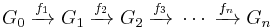 G_0 \;\xrightarrow{f_1}\; G_1 \;\xrightarrow{f_2}\; G_2 \;\xrightarrow{f_3}\; \cdots \;\xrightarrow{f_n}\; G_n