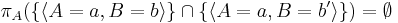 \pi_A(\{ \langle A=a, B=b \rangle \} \cap \{ \langle A=a, B=b' \rangle \}) = \emptyset