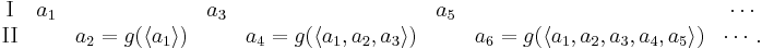 
\begin{matrix}
\mathrm{I} &  a_1 & \quad & a_3 & \quad & a_5 & \quad & \cdots\\
\mathrm{II} &  \quad & a_2 = g(\langle a_1\rangle)& \quad & a_4  = g(\langle a_1,a_2,a_3\rangle) & \quad & a_6 = g(\langle a_1,a_2,a_3,a_4,a_5\rangle) & \cdots .
\end{matrix}
