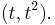 (t,t^2).