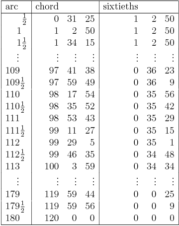 
\begin{array}{|l|rrr|rrr|}
\hline
\text{arc} & \text{chord} & & & \text{sixtieths} & & \\
\hline
{}\,\,\,\,\,\,\,\,\,\, \tfrac12 &  0 & 31 & 25 & 1 & 2 & 50 \\
{}\,\,\,\,\,\,\, 1 & 1 & 2 & 50 & 1 & 2 & 50 \\
{}\,\,\,\,\,\,\, 1\tfrac12 & 1 & 34 & 15 & 1 & 2 & 50 \\
{}\,\,\,\,\,\,\, \vdots & \vdots & \vdots & \vdots & \vdots & \vdots & \vdots \\
109 & 97 & 41 & 38 & 0 & 36 & 23 \\
109\tfrac12 & 97 & 59 & 49 & 0 & 36 & 9 \\
110 & 98 & 17 & 54 & 0 & 35 & 56 \\
110\tfrac12 & 98 & 35 & 52 & 0 & 35 & 42\\
111 & 98 & 53 & 43 & 0 & 35 & 29 \\
111\tfrac12 & 99 & 11 & 27 & 0 & 35 & 15 \\
112 & 99 & 29 & 5 & 0 & 35 & 1\\
112\tfrac12 & 99 & 46 & 35 & 0 & 34 & 48 \\
113 & 100 & 3 & 59 & 0 & 34 & 34 \\
{}\,\,\,\,\,\,\, \vdots & \vdots & \vdots & \vdots & \vdots & \vdots & \vdots \\
179 & 119 & 59 & 44 & 0 & 0 & 25 \\
179\frac12 & 119 & 59 & 56 & 0 & 0 & 9 \\
180 & 120 & 0 & 0 & 0 & 0 & 0 \\
\hline
\end{array}
