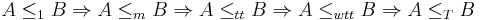 A \leq_1 B \Rightarrow A \leq_m B \Rightarrow A \leq_{tt} B \Rightarrow A \leq_{wtt} B \Rightarrow A \leq_T B