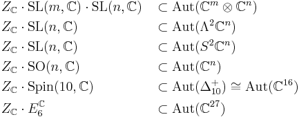  \begin{align}
&Z_{\mathbb C} \cdot \mathrm{SL}(m, \mathbb C)\cdot \mathrm{SL}(n, \mathbb C) &&\subset \mathrm{Aut}(\mathbb C^m\otimes\mathbb C^n)\\
&Z_{\mathbb C} \cdot \mathrm{SL}(n, \mathbb C) &&\subset \mathrm{Aut}(\Lambda^2\mathbb C^n)\\
&Z_{\mathbb C} \cdot \mathrm{SL}(n, \mathbb C)&&\subset \mathrm{Aut}(S^2\mathbb C^n)\\
&Z_{\mathbb C} \cdot \mathrm{SO}(n, \mathbb C)&&\subset \mathrm{Aut}(\mathbb C^n)\\
&Z_{\mathbb C} \cdot \mathrm{Spin}(10,\mathbb C )&&\subset \mathrm{Aut}(\Delta_{10}^%2B)\cong \mathrm{Aut}(\mathbb C^{16})\\
&Z_{\mathbb C} \cdot E_6^{\mathbb C}&&\subset \mathrm{Aut}(\mathbb C^{27})
\end{align}