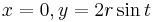 x = 0, y = 2r\sin t\,\!