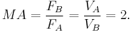 MA = \frac{F_B}{F_A} =  \frac{V_A}{V_B}  = 2.\!