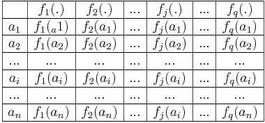 
\begin{array}{|c|c|c|c|c|c|c|} \hline
 & f_{1}(.) & f_{2}(.) & ... & f_{j}(.) & ... & f_{q}(.) \\ \hline
a_{1} & f_{1}(_a{1}) & f_{2}(a_{1}) & ... & f_{j}(a_{1}) & ... & f_{q}(a_{1}) \\
\hline
 a_{2} & f_{1}(a_{2}) & f_{2}(a_{2}) & ... & f_{j}(a_{2}) & ... & f_{q}(a_{2}) \\ \hline
... & ... &...  & ... & ... & ... & ... \\ \hline
 a_{i} & f_{1}(a_{i}) & f_{2}(a_{i}) & ... & f_{j}(a_{i}) & ... & f_{q}(a_{i}) \\ \hline
... & ... & ... &  ...& ... & ... & ... \\ \hline
 a_{n} & f_{1}(a_{n}) & f_{2}(a_{n}) &  ...& f_{j}(a_{i}) & ...&
 f_{q}(a_{n})
\\ \hline
\end{array}
