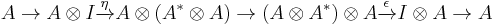  A\to A\otimes I\xrightarrow{\eta}A\otimes (A^*\otimes A)\to (A\otimes A^*)\otimes A\xrightarrow{\epsilon} I\otimes A\to A