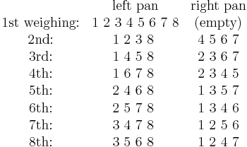 
\begin{matrix}
& \mbox{left pan} & \mbox{right pan} \\
\mbox{1st weighing:} & 1\ 2\ 3\ 4\ 5\ 6\ 7\ 8 & \text{(empty)} \\ 
\mbox{2nd:} & 1\ 2\ 3\ 8\ & 4\ 5\ 6\ 7 \\
\mbox{3rd:} & 1\ 4\ 5\ 8\ & 2\ 3\ 6\ 7 \\
\mbox{4th:} & 1\ 6\ 7\ 8\ & 2\ 3\ 4\ 5 \\
\mbox{5th:} & 2\ 4\ 6\ 8\ & 1\ 3\ 5\ 7 \\
\mbox{6th:} & 2\ 5\ 7\ 8\ & 1\ 3\ 4\ 6 \\
\mbox{7th:} & 3\ 4\ 7\ 8\ & 1\ 2\ 5\ 6 \\
\mbox{8th:} & 3\ 5\ 6\ 8\ & 1\ 2\ 4\ 7
\end{matrix}
