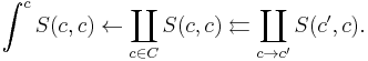 \int^c S(c, c) \leftarrow \coprod_{c \in C} S(c, c) \leftleftarrows \coprod_{c \to c'} S(c', c). 