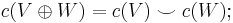 c(V \oplus W) = c(V) \smile c(W);