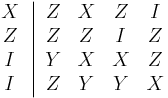 
\begin{array}
[c]{c}
X\\
Z\\
I\\
I
\end{array}
\left\vert
\begin{array}
[c]{cccc}
Z & X & Z & I\\
Z & Z & I & Z\\
Y & X & X & Z\\
Z & Y & Y & X
\end{array}
\right.
