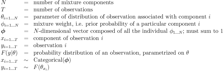 
\begin{array}{lcl}
N &=& \text{number of mixture components} \\
T &=& \text{number of observations} \\
\theta_{i=1 \dots N} &=& \text{parameter of distribution of observation associated with component } i \\
\phi_{i=1 \dots N} &=& \text{mixture weight, i.e. prior probability of a particular component } i \\
\boldsymbol\phi &=& N\text{-dimensional vector composed of all the individual } \phi_{1 \dots N} \text{; must sum to 1} \\
x_{i=1 \dots T} &=& \text{component of observation } i \\
y_{i=1 \dots T} &=& \text{observation } i \\
F(y|\theta) &=& \text{probability distribution of an observation, parametrized on } \theta \\
x_{i=1 \dots T} &\sim& \operatorname{Categorical}(\boldsymbol\phi) \\
y_{i=1 \dots T} &\sim& F(\theta_{x_i})
\end{array}
