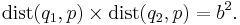 \operatorname{dist}(q_1, p) \times \operatorname{dist}(q_2, p)=b^2.\,