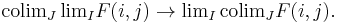 \mathrm{colim}_J\,\mathrm{lim}_I F(i, j) \rightarrow \mathrm{lim}_I\,\mathrm{colim}_J F(i, j).