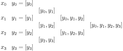 
\begin{matrix}
x_0 & y_0 = [y_0] &           &               & \\
        &       & [y_0,y_1] &               & \\
x_1 & y_1 = [y_1] &           & [y_0,y_1,y_2] & \\
        &       & [y_1,y_2] &               & [y_0,y_1,y_2,y_3]\\
x_2 & y_2 = [y_2] &           & [y_1,y_2,y_3] & \\
        &       & [y_2,y_3] &               & \\
x_3 & y_3 = [y_3] &           &               & \\
\end{matrix}
