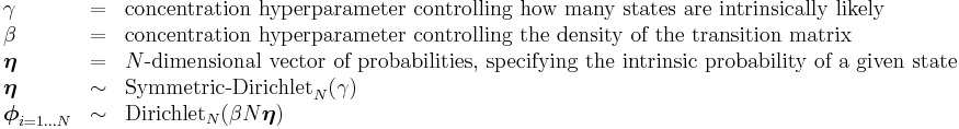 
\begin{array}{lcl}
\gamma &=& \text{concentration hyperparameter controlling how many states are intrinsically likely} \\
\beta &=& \text{concentration hyperparameter controlling the density of the transition matrix} \\
\boldsymbol\eta &=& N\text{-dimensional vector of probabilities, specifying the intrinsic probability of a given state} \\
\boldsymbol\eta &\sim& \operatorname{Symmetric-Dirichlet}_N(\gamma) \\
\boldsymbol\phi_{i=1 \dots N} &\sim& \operatorname{Dirichlet}_N(\beta N \boldsymbol\eta)
\end{array}
