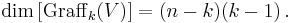  \dim\left[ \mathrm{Graff}_k(V) \right] = (n-k)(k-1) \, . 