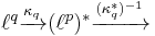 \ell^q\xrightarrow{\kappa_q}(\ell^p)^*\xrightarrow{(\kappa_q^*)^{-1}}