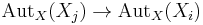 \operatorname{Aut}_X(X_j) \to \operatorname{Aut}_X(X_i)