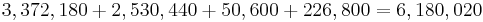 3,372,180 %2B 2,530,440 %2B 50,600 %2B 226,800 = 6,180,020\,