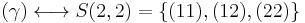 
   \displaystyle 
   (\gamma)
   \longleftrightarrow
   S(2,2)
   =
   \left\{ 
	 (11),
	 (12), 
	 (22) 
   \right\}
