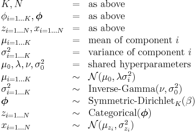 
\begin{array}{lcl}
K,N &=& \text{as above} \\
\phi_{i=1 \dots K}, \boldsymbol\phi &=& \text{as above} \\
z_{i=1 \dots N}, x_{i=1 \dots N} &=& \text{as above} \\
\mu_{i=1 \dots K} &=& \text{mean of component } i \\
\sigma^2_{i=1 \dots K} &=& \text{variance of component } i \\
\mu_0, \lambda, \nu, \sigma_0^2 &=& \text{shared hyperparameters} \\
\mu_{i=1 \dots K} &\sim& \mathcal{N}(\mu_0, \lambda\sigma_i^2) \\
\sigma_{i=1 \dots K}^2 &\sim& \operatorname{Inverse-Gamma}(\nu, \sigma_0^2) \\
\boldsymbol\phi &\sim& \operatorname{Symmetric-Dirichlet}_K(\beta) \\
z_{i=1 \dots N} &\sim& \operatorname{Categorical}(\boldsymbol\phi) \\
x_{i=1 \dots N} &\sim& \mathcal{N}(\mu_{z_i}, \sigma^2_{z_i})
\end{array}
