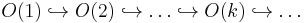 O(1)\hookrightarrow O(2)\hookrightarrow\ldots\hookrightarrow O(k)\hookrightarrow\ldots