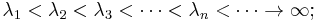 \lambda_1 < \lambda_2 < \lambda_3 < \cdots < \lambda_n < \cdots \to \infty; \, 